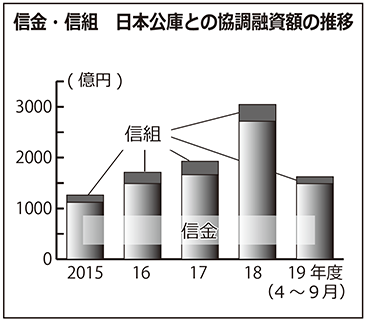 信金・信組 日本公庫との協調融資額の推移