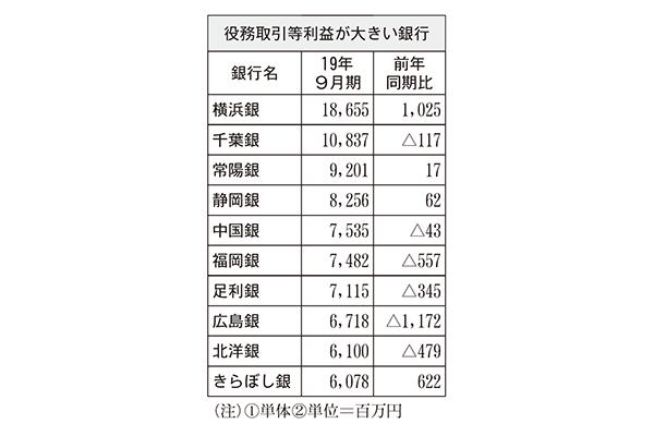 役務取引等利益が大きい銀行