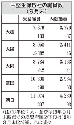 中堅生保5社の職員数(9月末)
