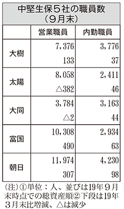 中堅生保5社の職員数（9月末）