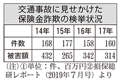 交通事故に見せかけた保険金詐欺の検挙状況