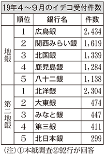 2019年4~9月のイデコ受付件数