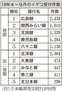 2019年4～9月のイデコ受付件数