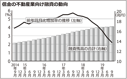 信金の不動産業向け融資の動向