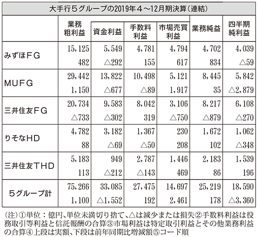 大手行5グループの2019年4~12月期決算(連結)
