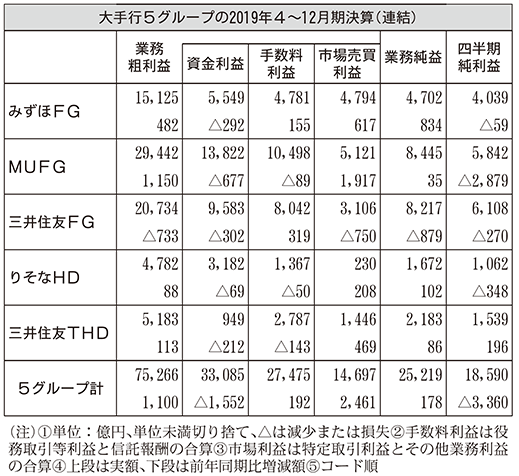 大手行5グループの2019年4～12月期決算（連結）