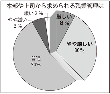 本部や上司から求められる残業管理は