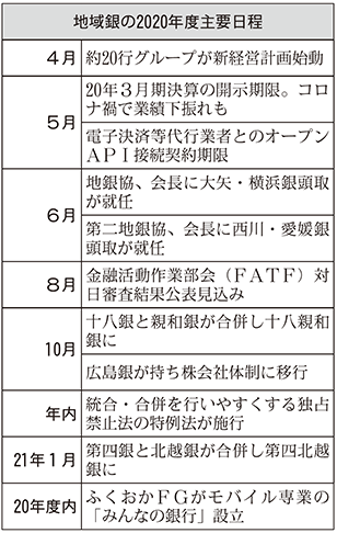 地域銀の2020年度主要日程