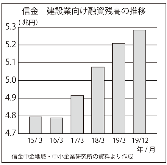 信金 建設業向け融資残高の推移