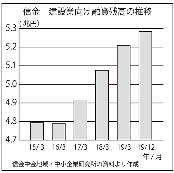 信金　建設業向け融資残高の推移