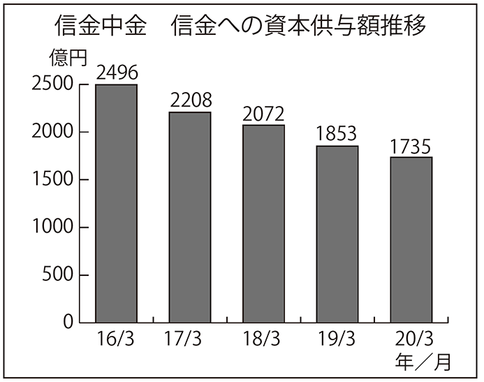 信金中金 信金への資本供与額推移