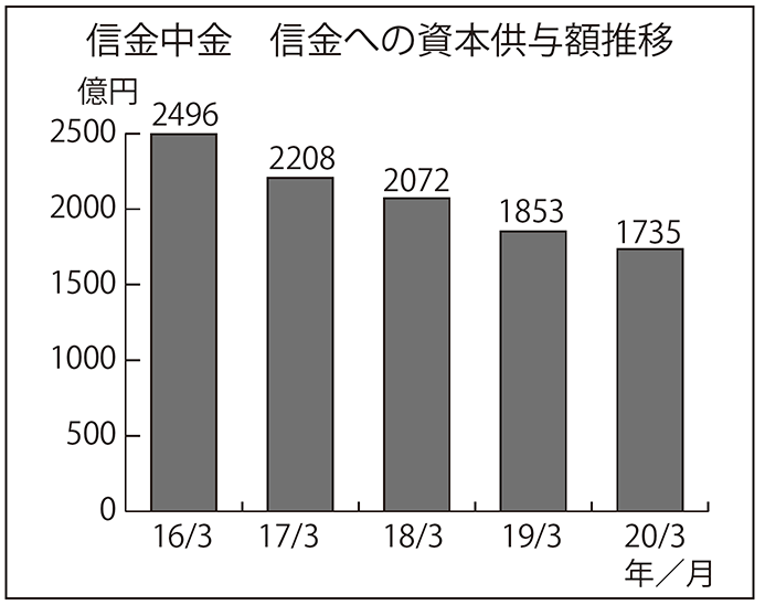 信金中金　信金への資本供与額推移