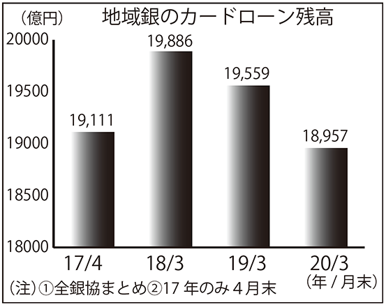 地域銀のカードローン残高