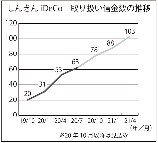 信金iDeCo 取り扱い信金数の推移