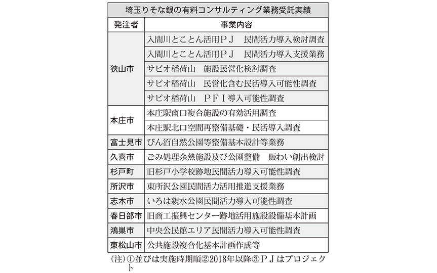 埼玉りそな銀の有料コンサルティング業務受託実績