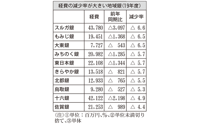 経費の減少率が大きい地域銀（19年度）