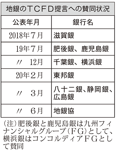 地銀のTCFD提言への賛同状況