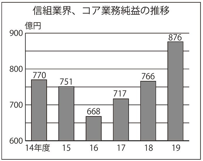 信組業界、コア業務純益の推移