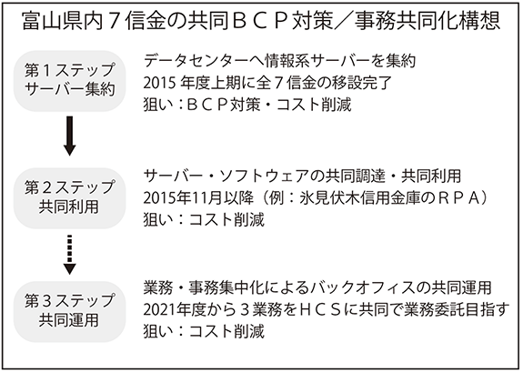 富山県内7信金の共同BCP対策／事務共同化構想