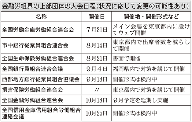 金融労組会の上部団体の大会日程（状況に応じて変更の可能性あり）