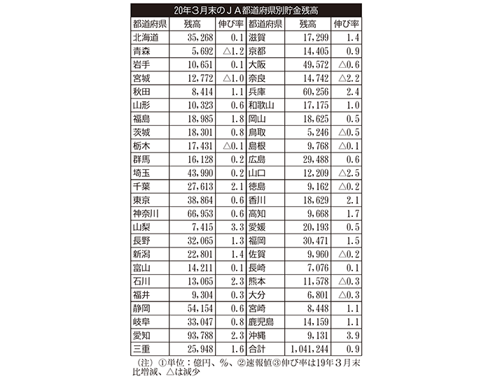 20年3月末のJA都道府県別貯金残高