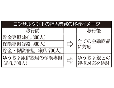 コンサルタントの担当業務の移行イメージ