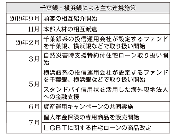 千葉銀・横浜銀による主な連携施策