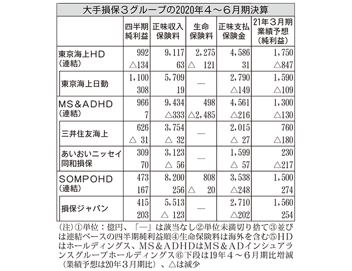 大手損保3グループの2020年4～6月期決算