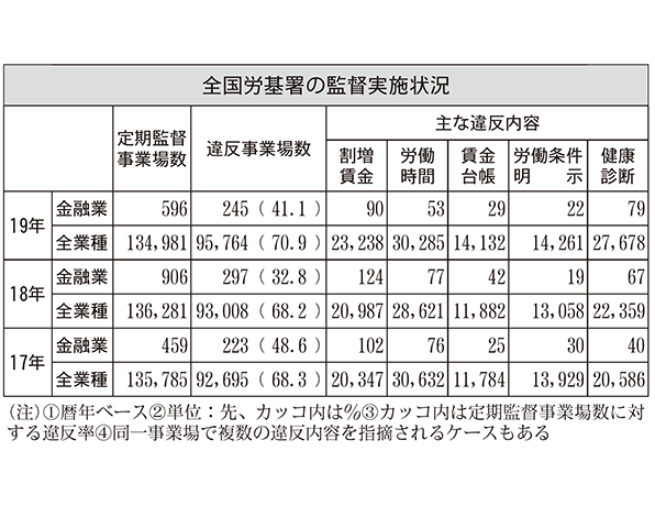 全国労基署の監督実施状況