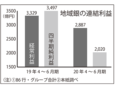 地域銀行の連結利益