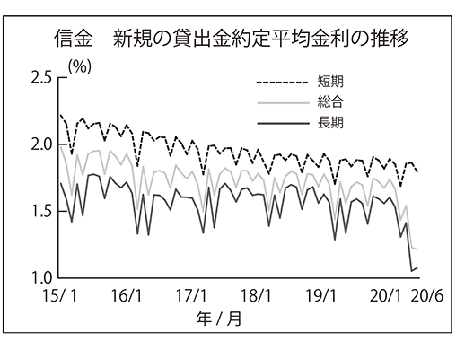 信金　新規の貸出金約定平均金利の推移