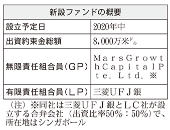 新設ファンドの概要