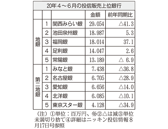 2020年4～6月の投信販売上位銀行