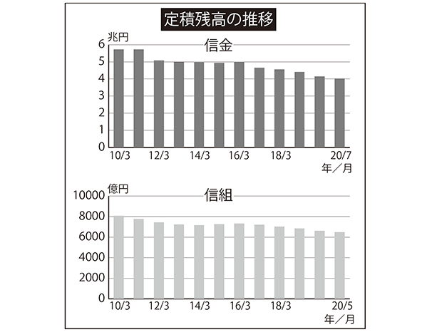 定積残高の推移