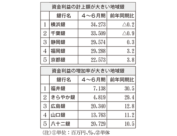 資金利益の計上額が大きい地域銀　資金利益の増加率が大きい地域銀