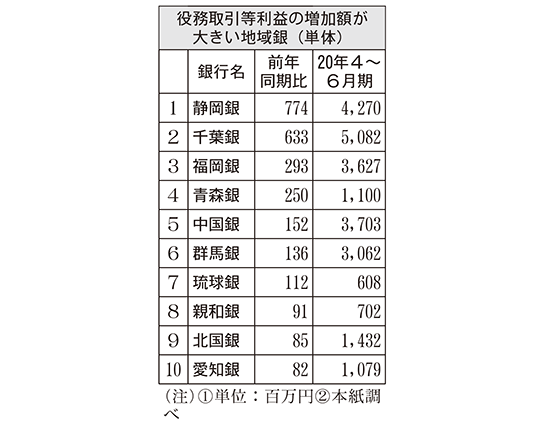 役務取引等利益の増加額が大きい地域銀(単体)
