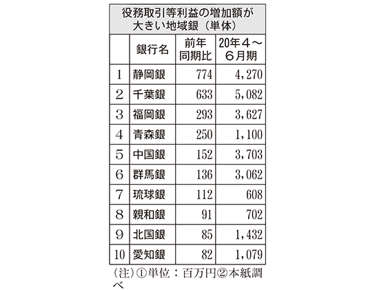 役務取引等利益の増加額が大きい地域銀（単体）