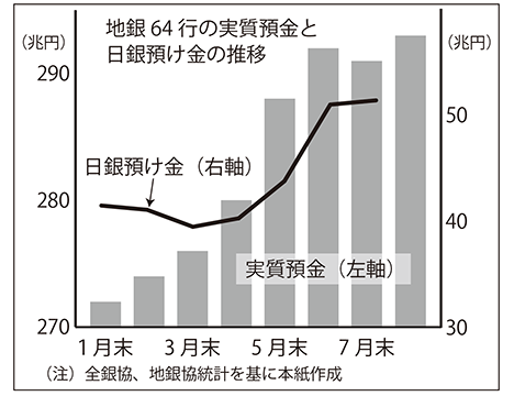 地銀64行の実質預金と日銀預け金の推移