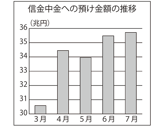 信金中金への預け金額の推移