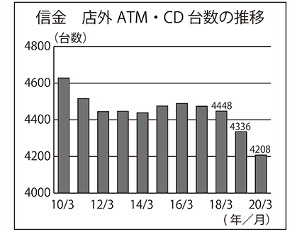 信金 店外ATM・CD台数の推移