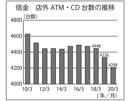 信金　店外ATM・CD台数の推移