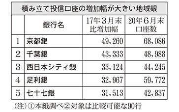 摘み立て投信口座の増加幅が大きい地域銀