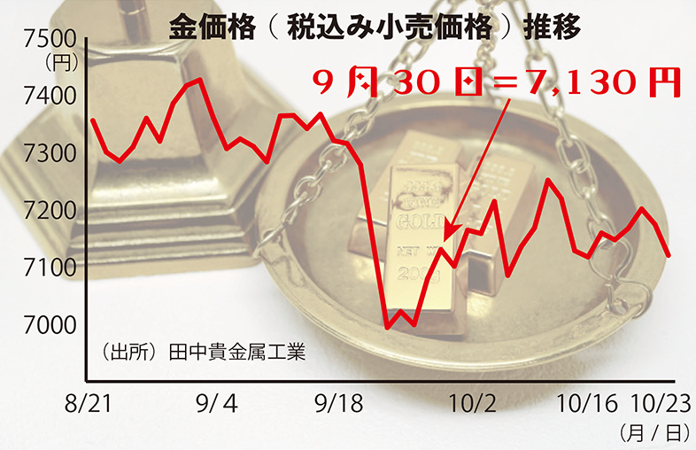 金価格（税込み小売価格）推移