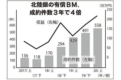 北陸銀行の有償BM、成約件数3年で4倍