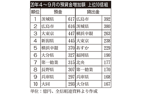 20年4~9月の預貸金増加額 上位10信組