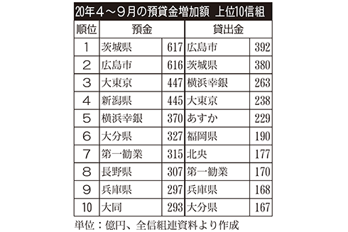 20年4～9月の預貸金増加額　上位10信組