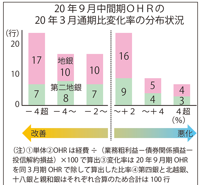 2020年9月中間期のOHRの2020年3月通期比変化率の分布状況