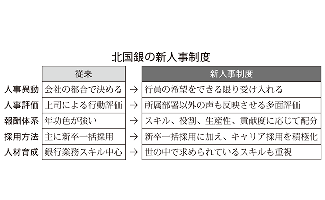 北国銀行の新人事制度