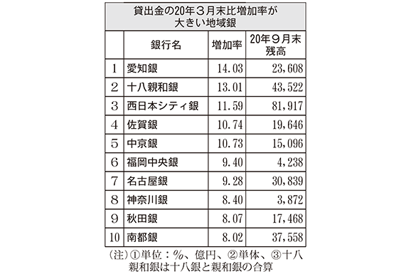 貸出金の2020年3月末比増減率が大きい地域銀