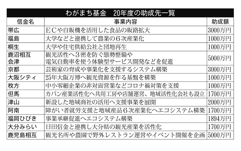 わがまち基金・2020年度の助成先一覧